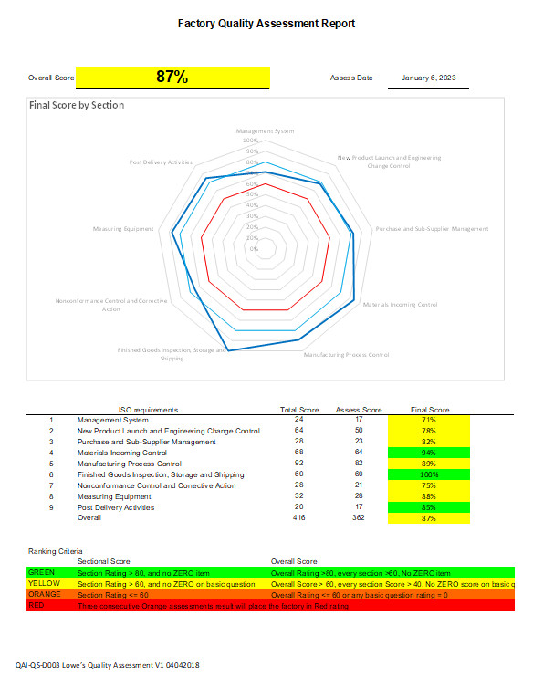 Lowes audit report